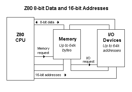 Block diagram of Z80, memory, and I/O devices