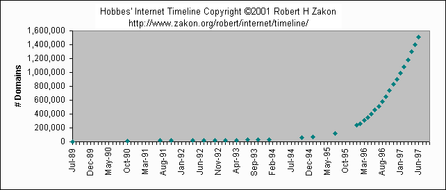 Internet Domains Chart