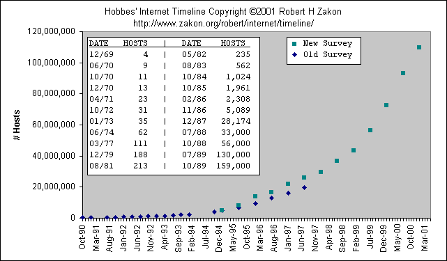 Internet Hosts Chart