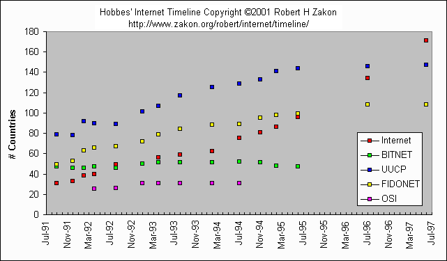 Worldwide Networks Growth Chart