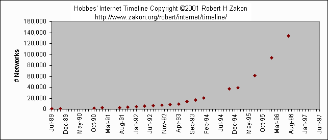 Internet Networks Chart